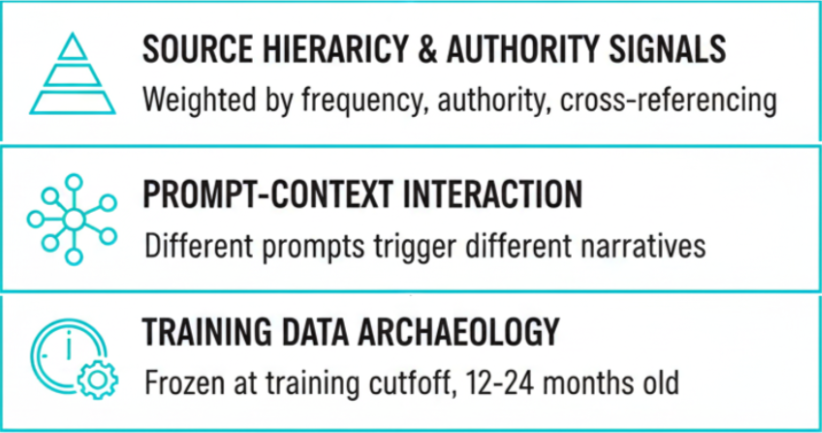 Source Hierarchy, Prompt-Context Interaction, and Training Data Archaeology signals